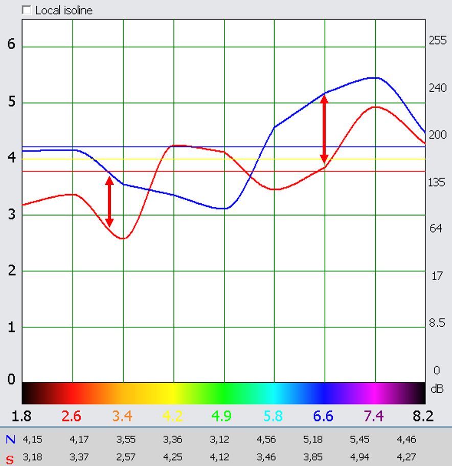 curved graphs with isolines